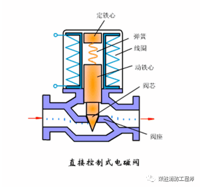 廣州電動閥和電磁閥,到底有什么區(qū)別